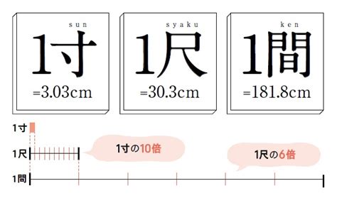 尺一|一寸、一尺、一間、一里の長さとは！何センチや何。